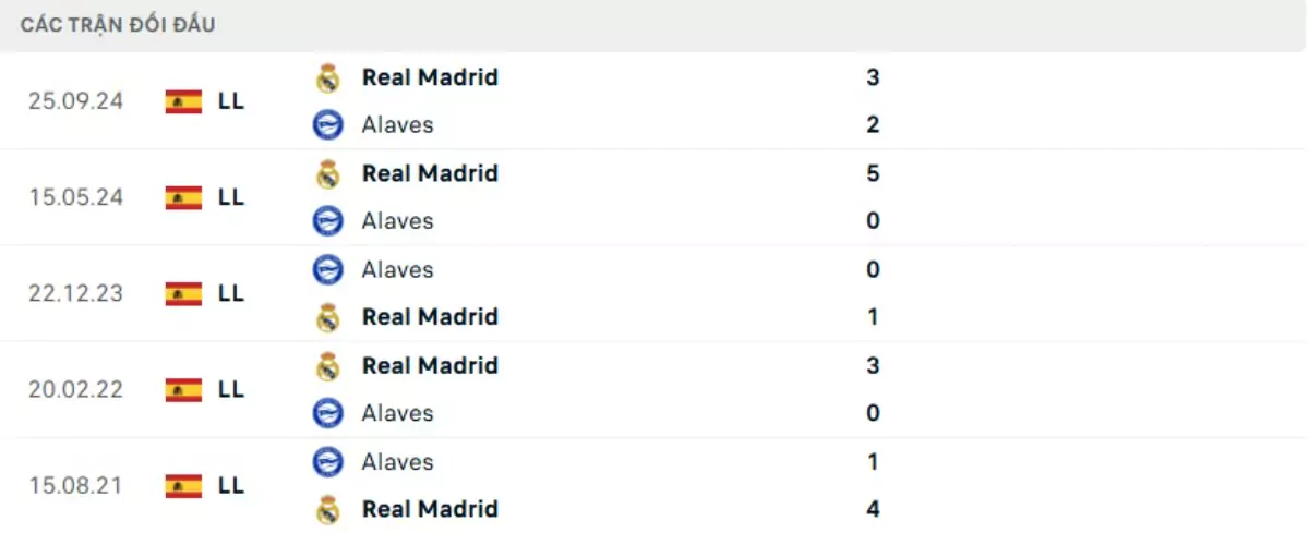 Thành tích thi đấu gần đây của Alaves vs Real Madrid