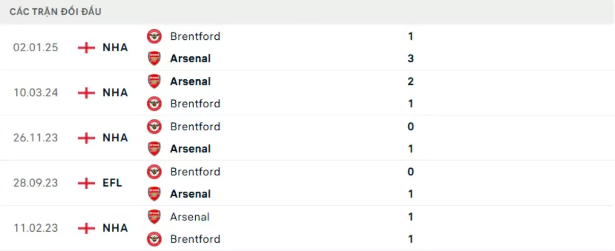 Thành tích thi đấu gần đây của Arsenal vs Brentford