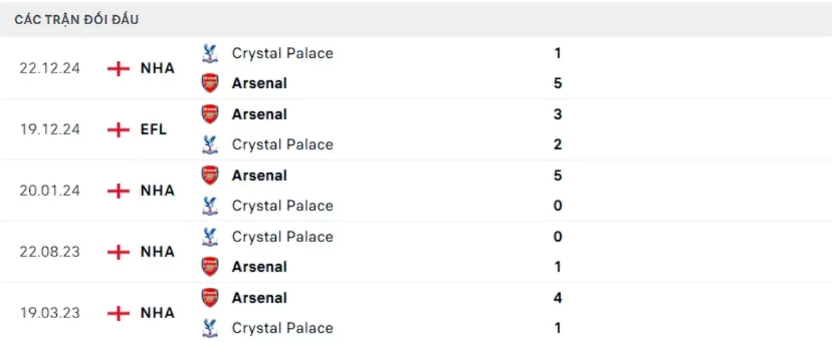 Thành tích thi đấu gần đây của Arsenal vs Crystal Palace