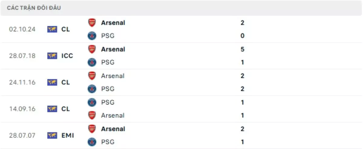 Thành tích thi đấu gần đây của Arsenal vs PSG