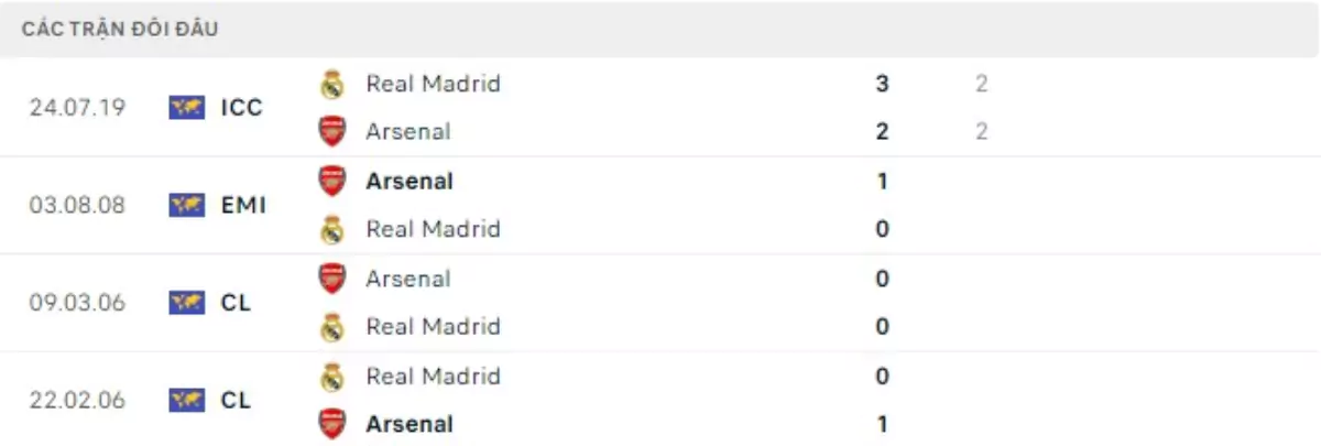 Thành tích thi đấu gần đây của Arsenal vs Real Madrid
