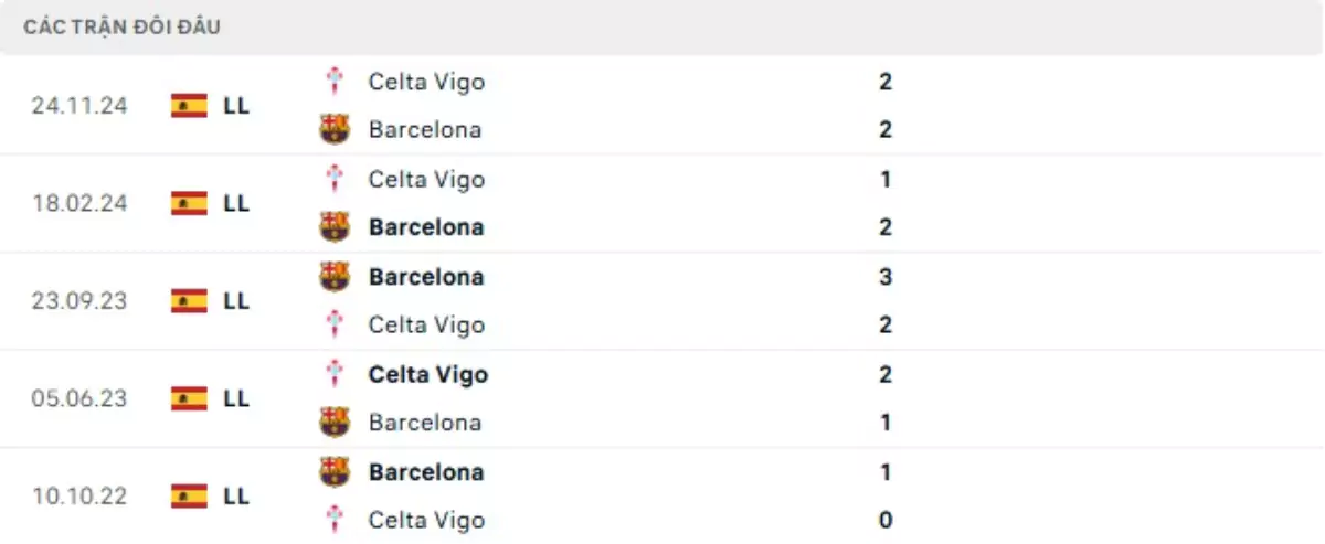 Thành tích thi đấu gần đây của Barcelona vs Celta Vigo