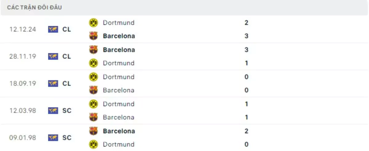 Thành tích thi đấu gần đây của Barcelona vs Dortmund