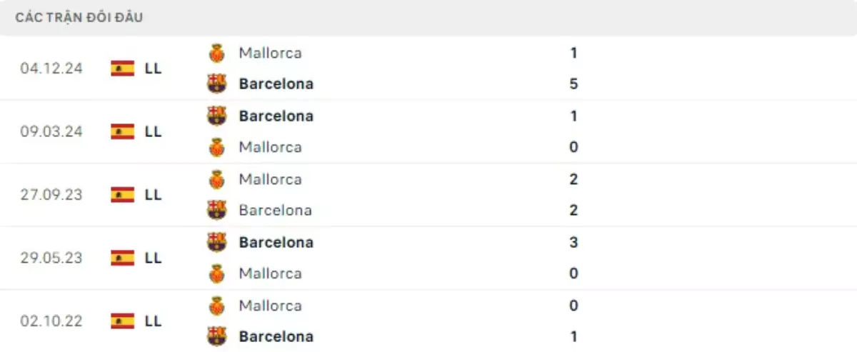 Thành tích thi đấu gần đây của Barcelona vs Mallorca