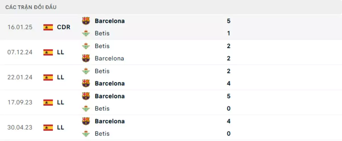 Thành tích thi đấu gần đây của Barcelona vs Real Betis