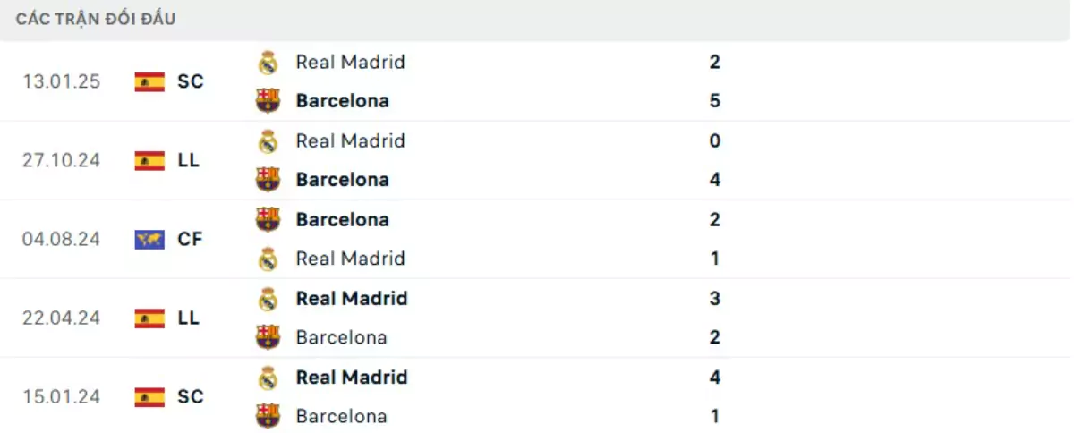 Thành tích thi đấu gần đây của Barcelona vs Real Madrid