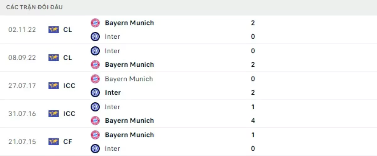 Thành tích thi đấu gần đây của Bayern Munich vs Inter Milan