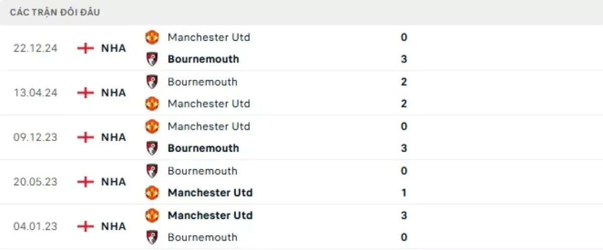 Thành tích thi đấu gần đây của Bournemouth vs Man United