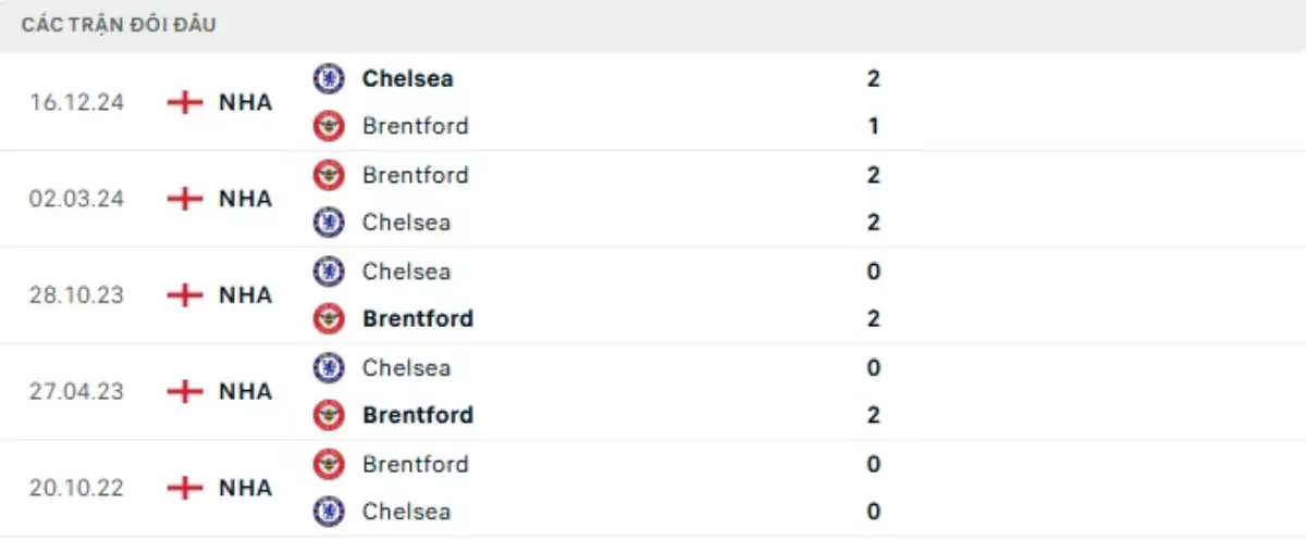 Thành tích thi đấu gần đây của Brentford vs Chelsea