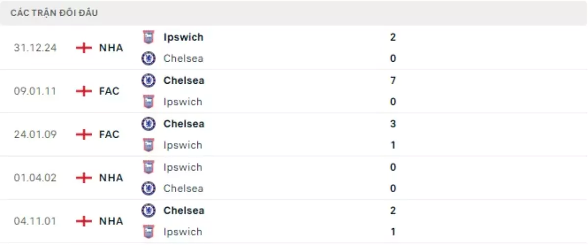 Thành tích thi đấu gần đây của Chelsea vs Ipswich Town