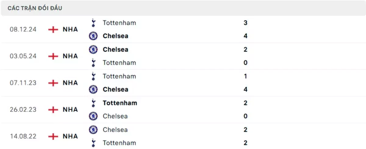 Thành tích thi đấu gần đây của Chelsea vs Tottenham