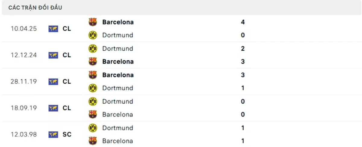 Thành tích thi đấu gần đây của Dortmund vs Barcelona