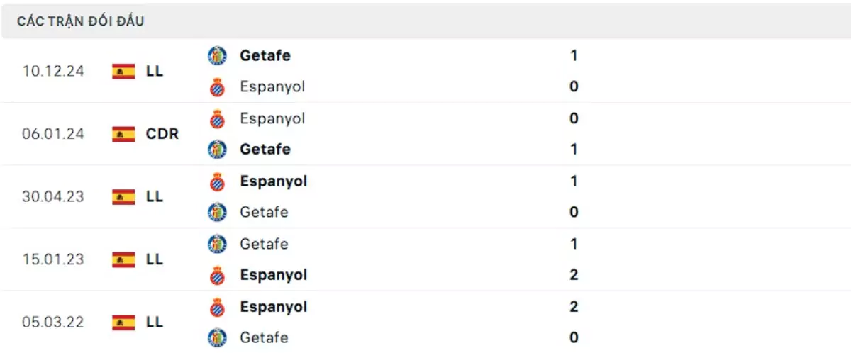 Thành tích thi đấu gần đây của Espanyol vs Getafe