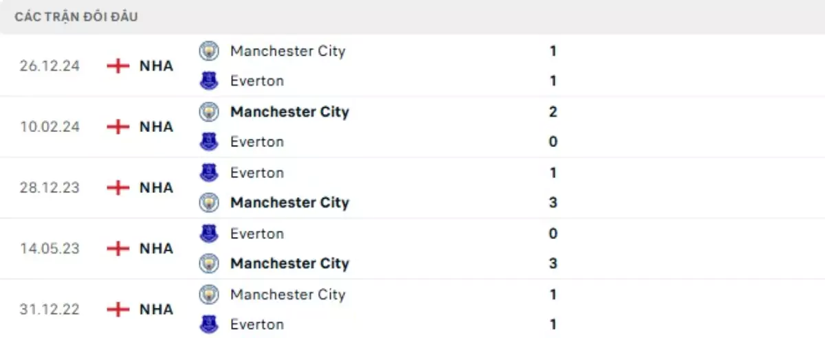 Thành tích thi đấu gần đây của Everton vs Man City