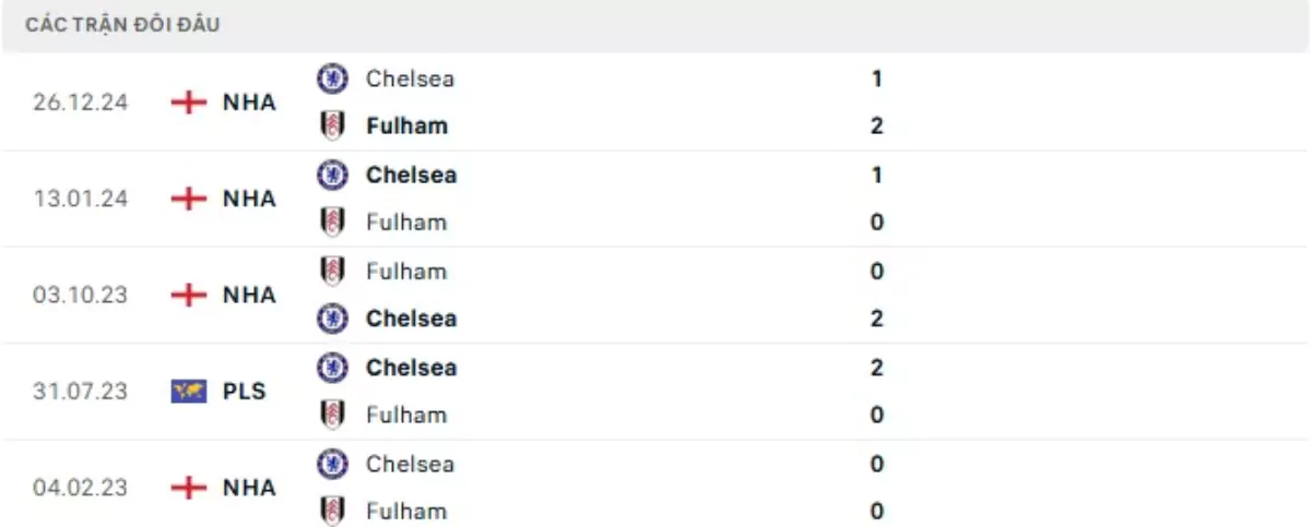 Thành tích thi đấu gần đây của Fulham vs Chelsea