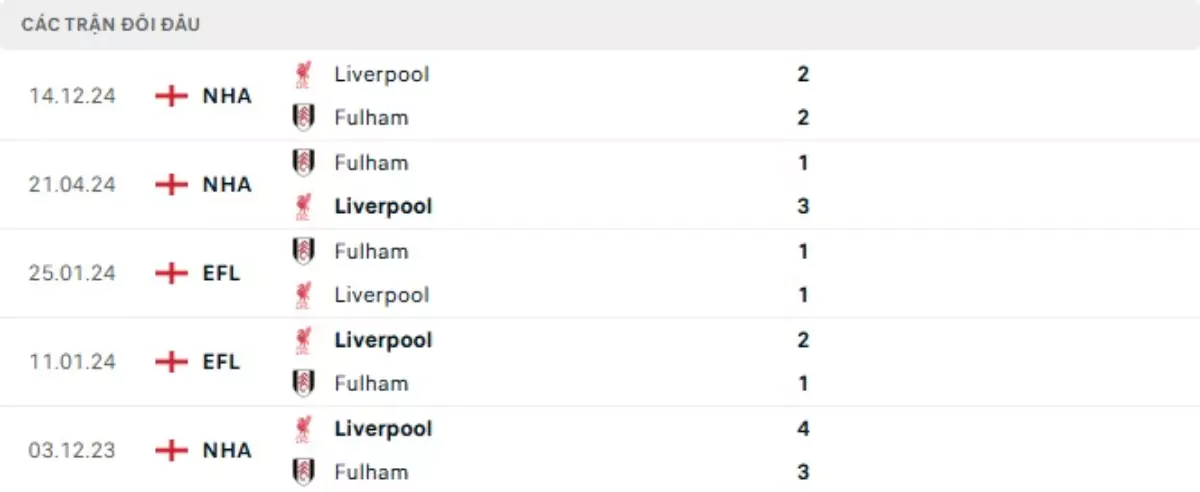 Thành tích thi đấu gần đây của Fulham vs Liverpool