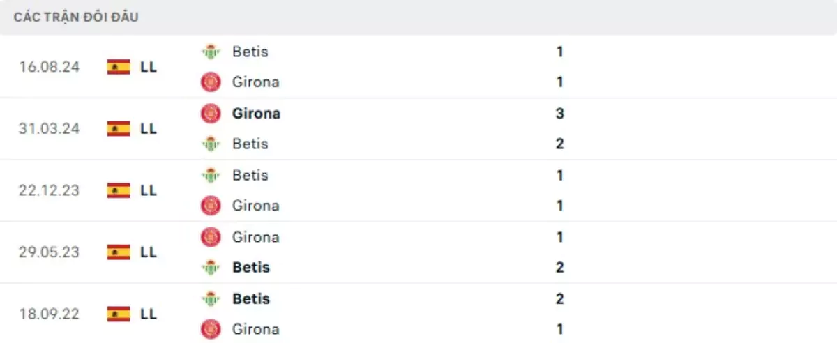 Thành tích thi đấu gần đây của Girona vs Real Betis