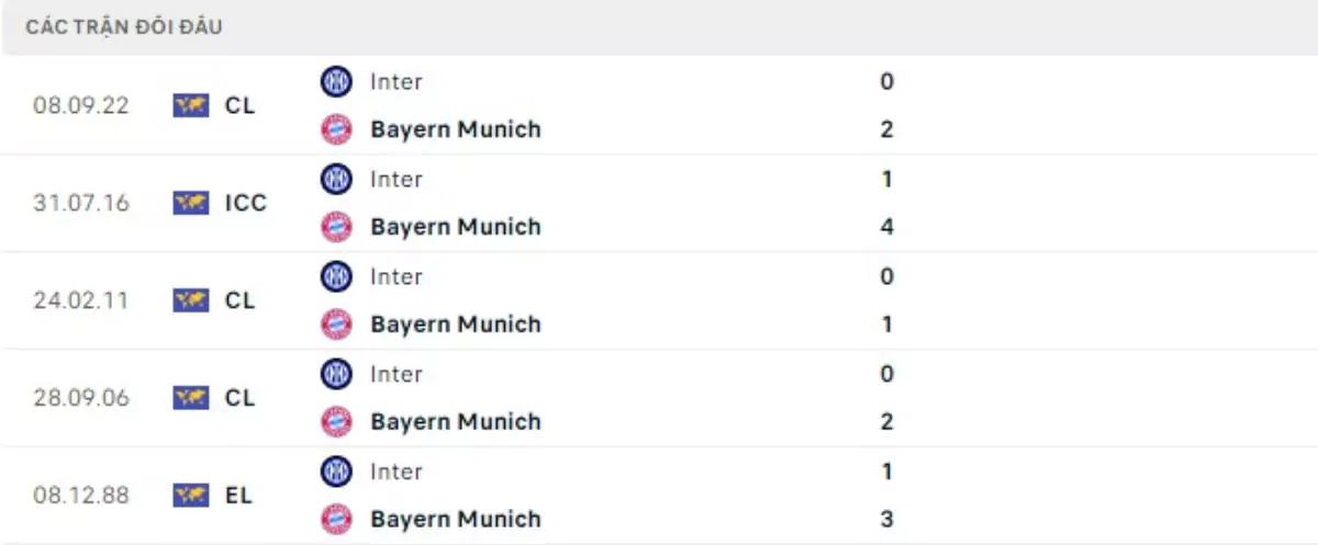 Thành tích thi đấu gần đây của Inter Milan vs Bayern Munich