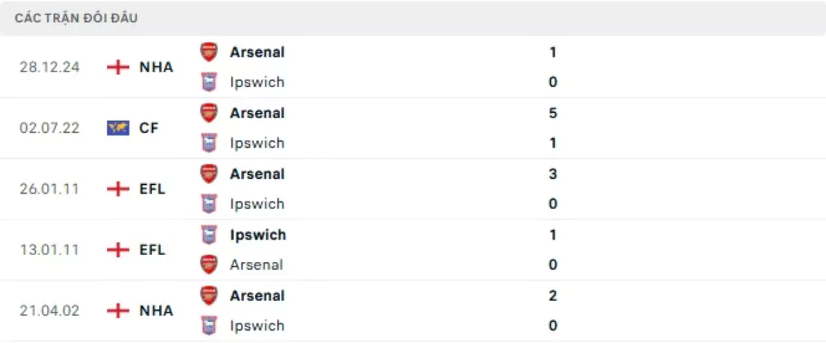 Thành tích thi đấu gần đây của Ipswich Town vs Arsenal