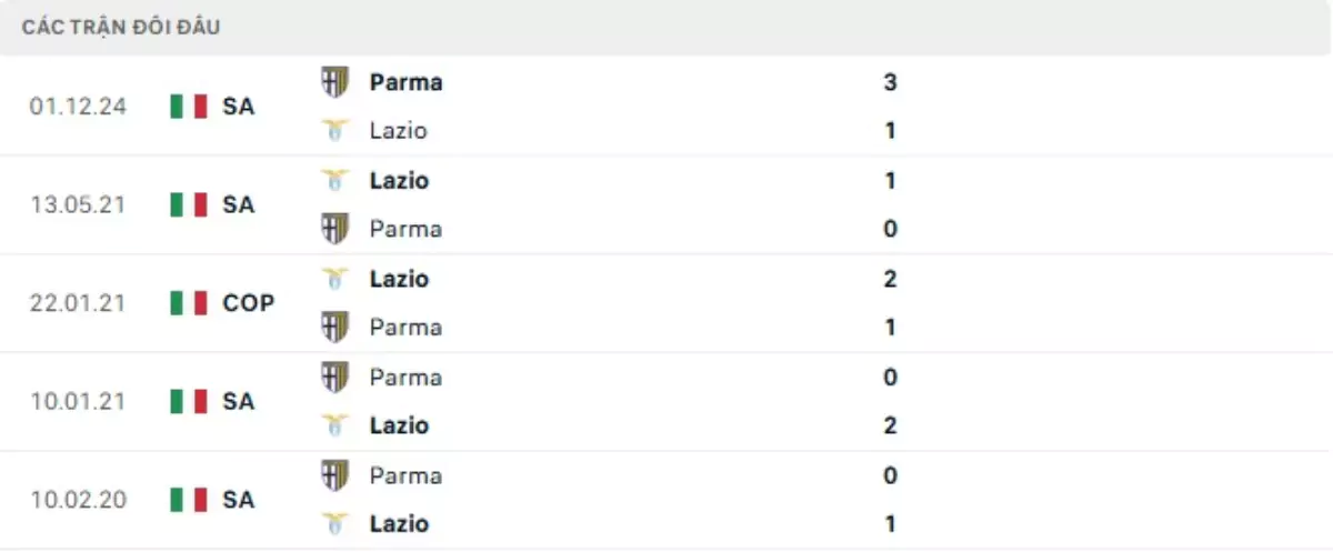 Thành tích thi đấu gần đây của Lazio vs Parma