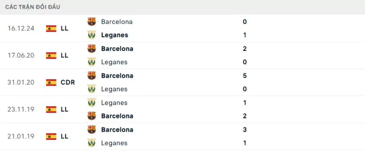 Thành tích thi đấu gần đây của Leganes vs Barcelona