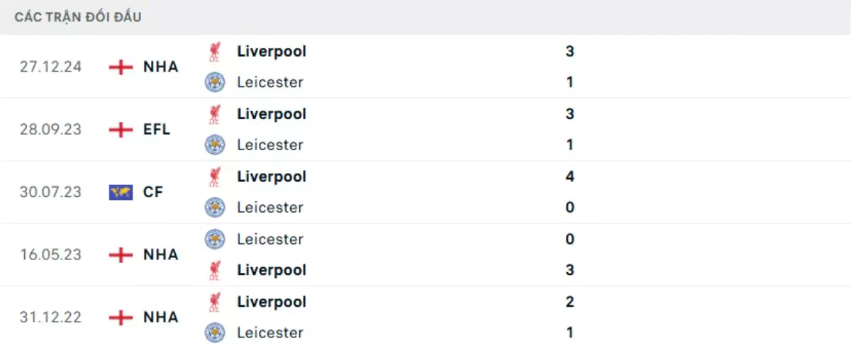 Thành tích thi đấu gần đây của Leicester vs Liverpool