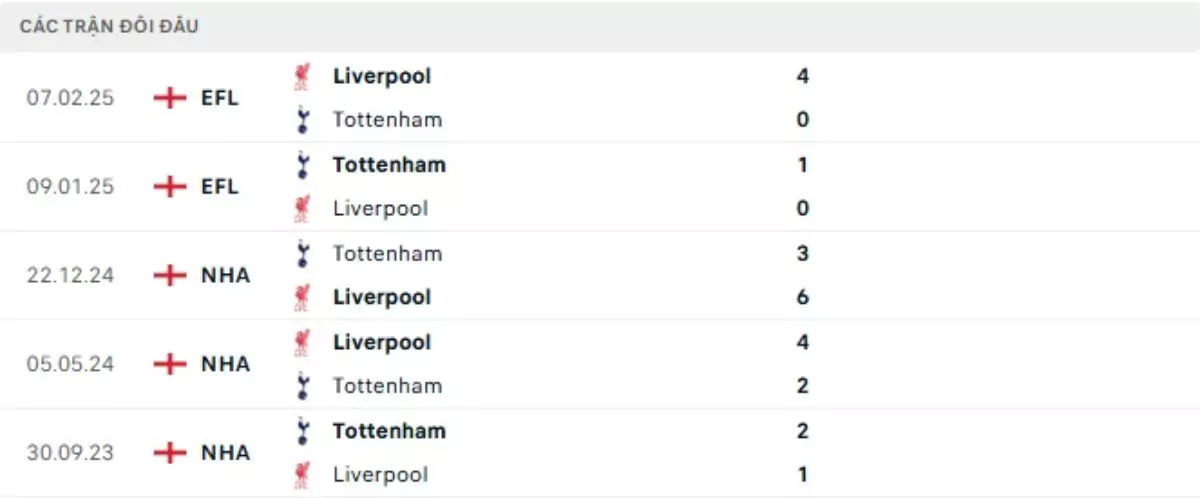Thành tích thi đấu gần đây của Liverpool vs Tottenham