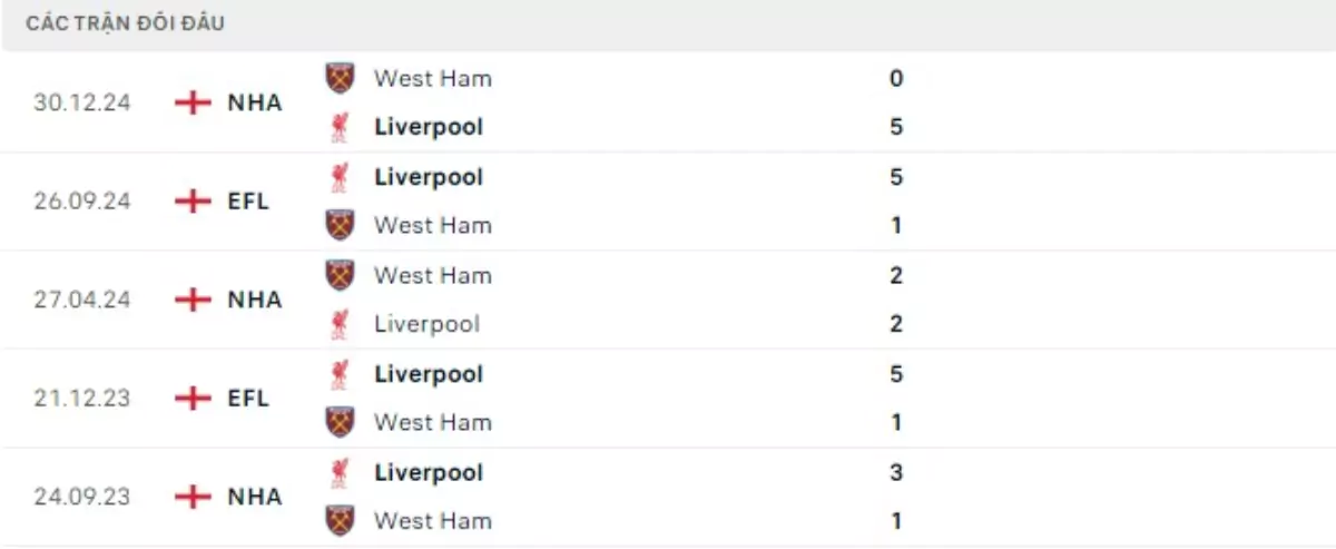 Thành tích thi đấu gần đây của Liverpool vs West Ham