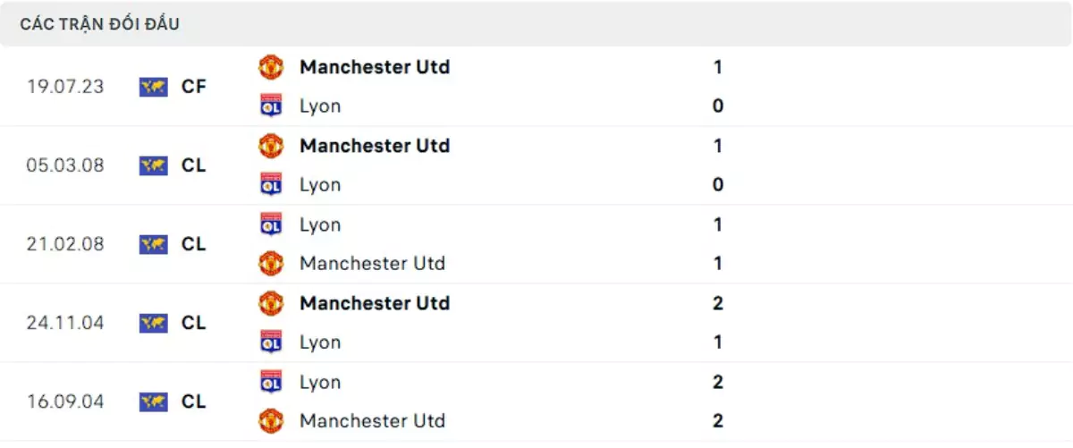 Thành tích thi đấu gần đây của Lyon vs Man United