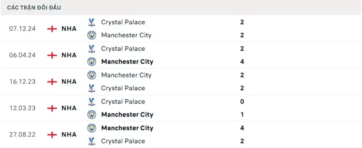 Thành tích thi đấu gần đây của Man City vs Crystal Palace