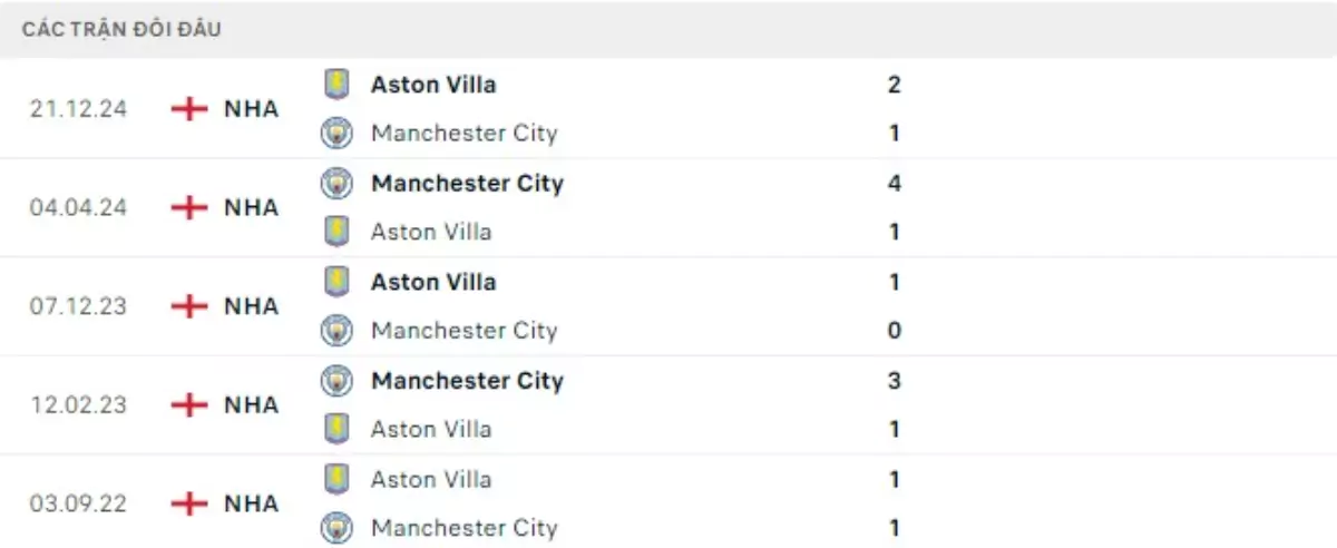 Thành tích thi đấu gần đây của Man City vs Aston Villa