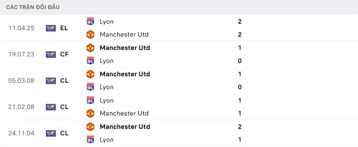 Thành tích thi đấu gần đây của Man United vs Lyon