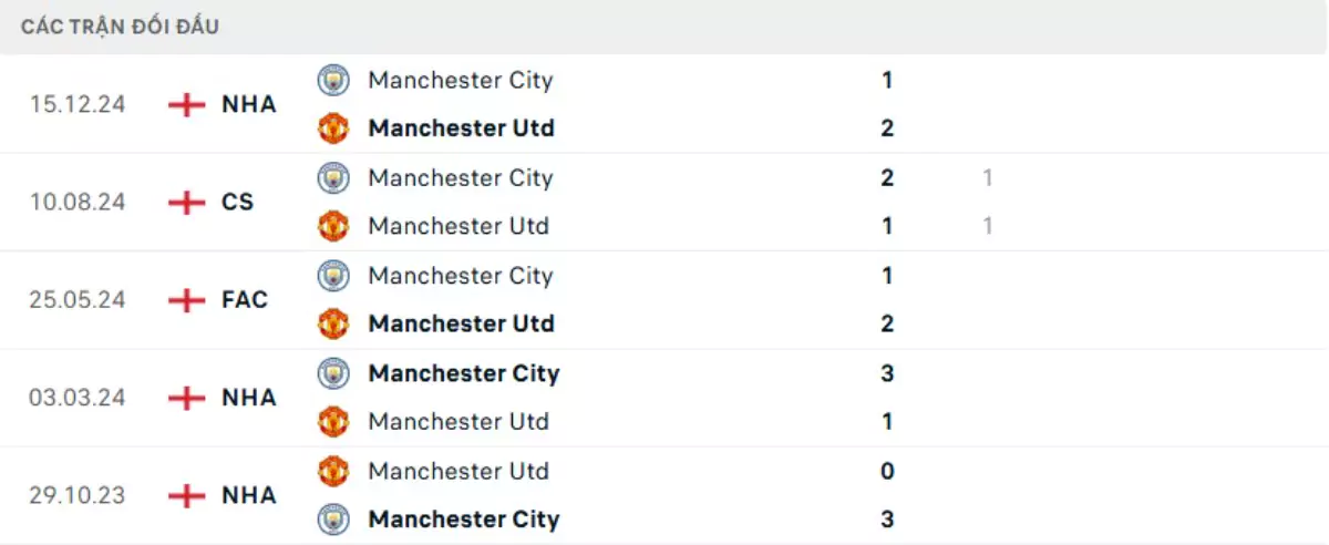 Thành tích thi đấu gần đây của Man United vs Man City