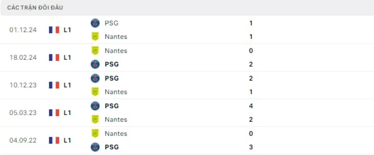 Thành tích thi đấu gần đây của Nantes vs PSG