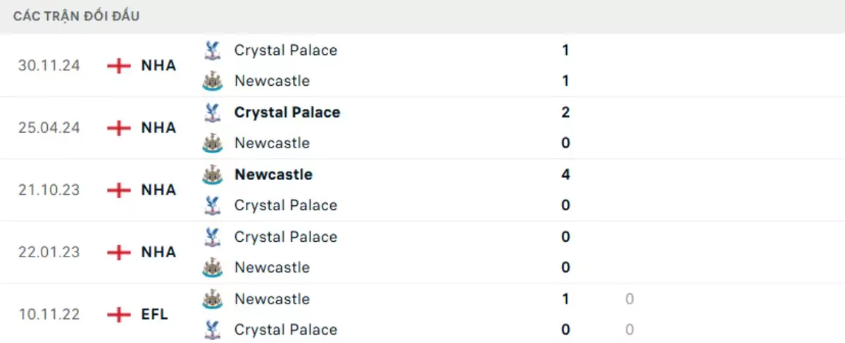 Thành tích thi đấu gần đây của Newcastle vs Crystal Palace