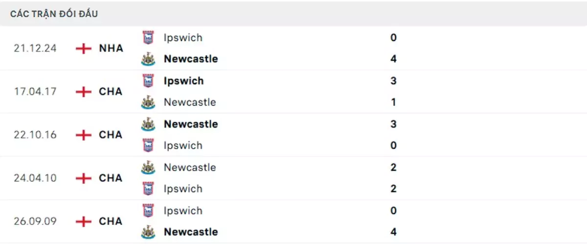 Thành tích thi đấu gần đây của Newcastle vs Ipswich