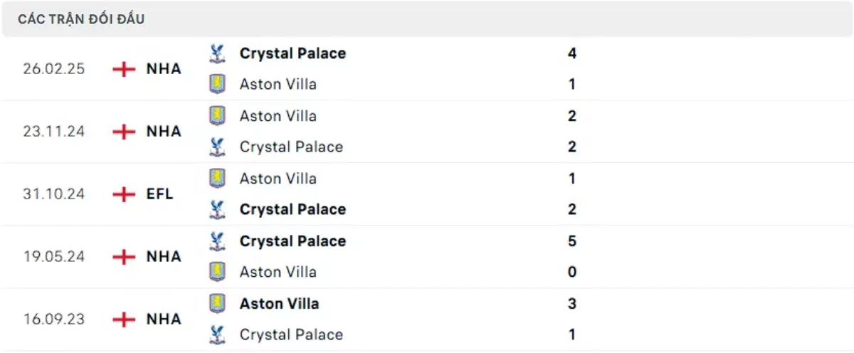 Thành tích thi đấu gần đây của Crystal Palace vs Aston Villa