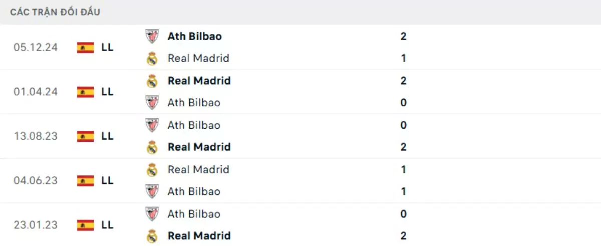 Thành tích thi đấu gần đây của Real Madrid vs Athletic Bilbao