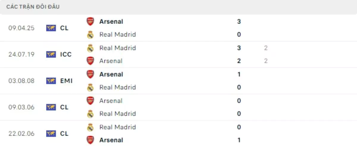 Thành tích thi đấu gần đây của Real Madrid vs Arsenal