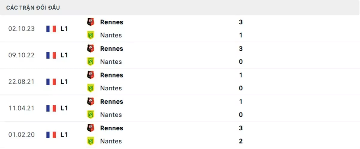 Thành tích thi đấu gần đây của Rennes vs Nantes