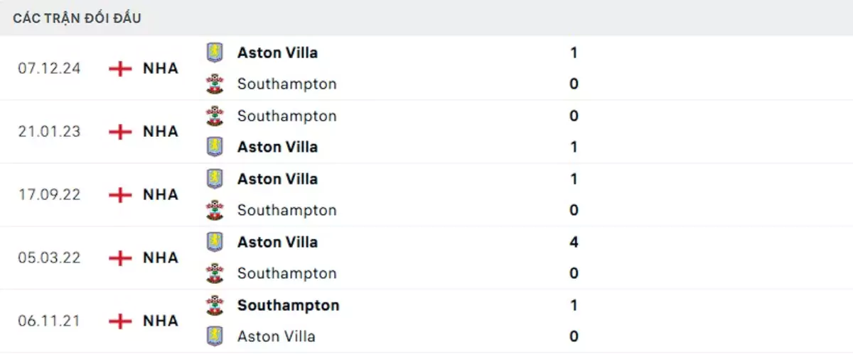 Thành tích thi đấu gần đây của Southampton vs Aston Villa