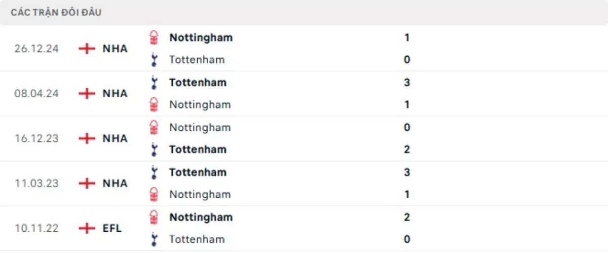 Thành tích thi đấu gần đây của Tottenham vs Nottingham