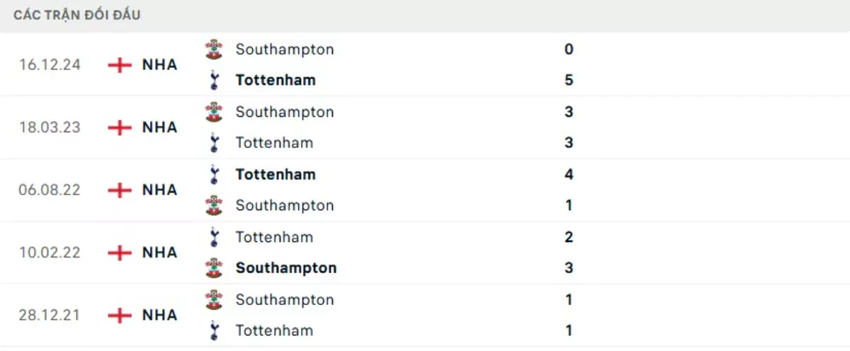 Thành tích thi đấu gần đây của Tottenham vs Southampton
