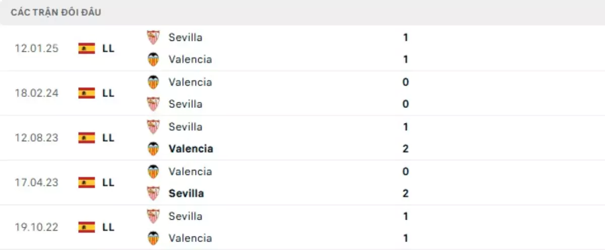 Thành tích thi đấu gần đây của Valencia vs Sevilla