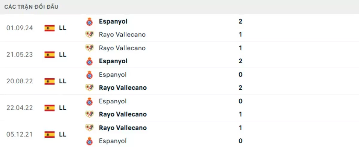 Thành tích thi đấu gần đây của Vallecano vs Espanyol