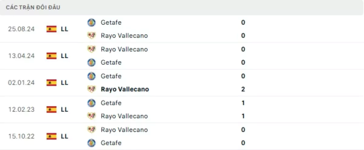 Thành tích thi đấu gần đây của Rayo Vallecano vs Getafe
