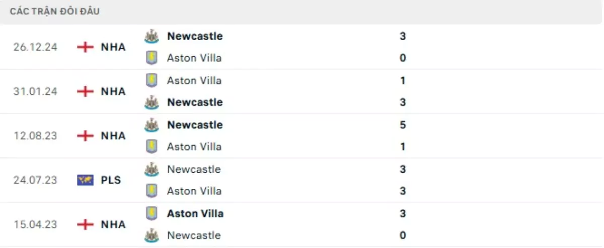 Thành tích thi đấu gần đây của Aston Villa vs Newcastle
