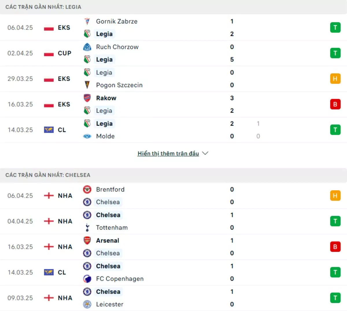 Thành tích thi đấu gần đây của Legia Warszawa vs Chelsea