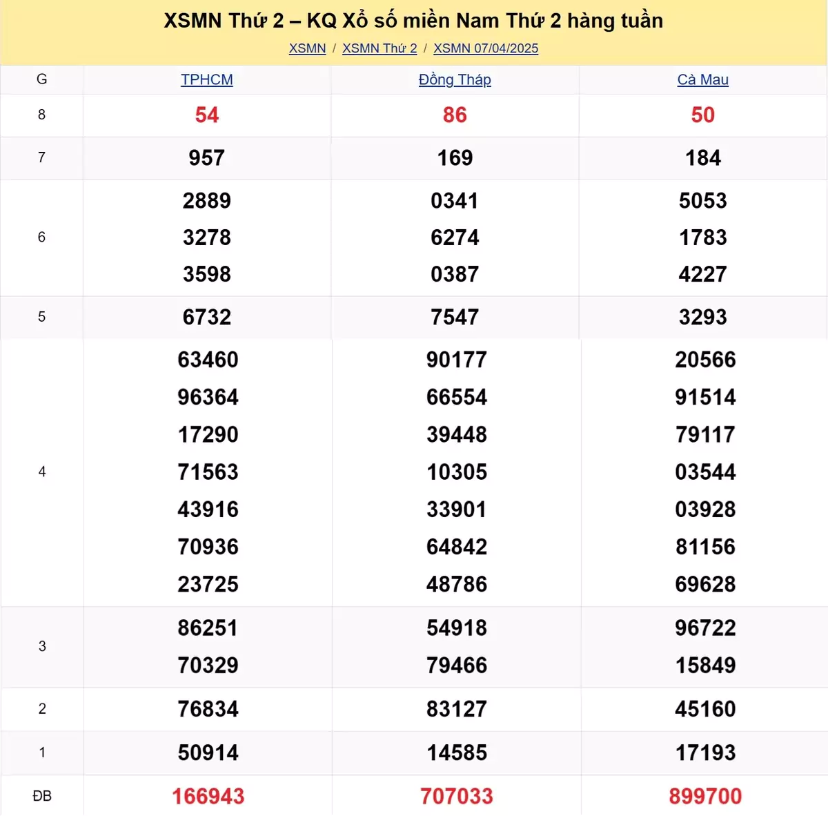 Xem lại kết quả xổ số tuần trước ngày 07/03/2025