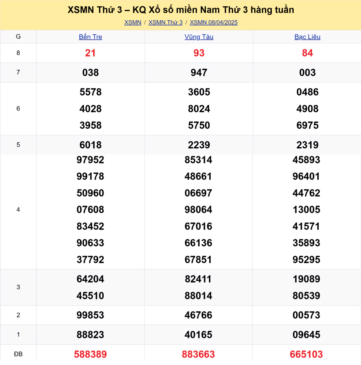 Xem lại kết quả xổ số tuần trước ngày 08/04/2025